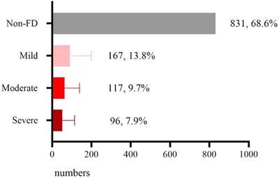 The prevalence and predictors of feeding difficulties in children at self-feeding transition stage